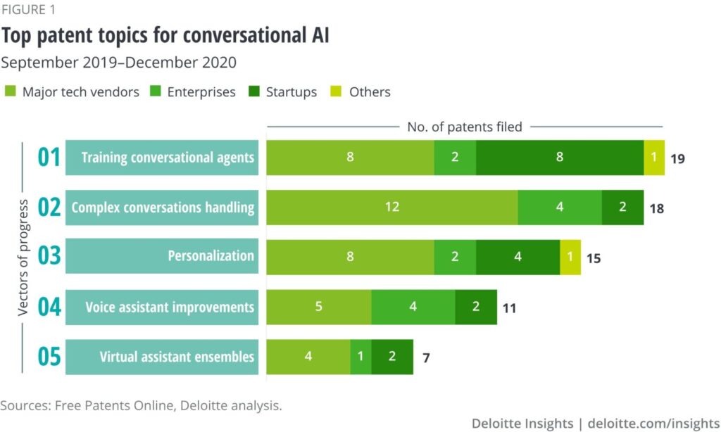 Top patent topics for conversational AI