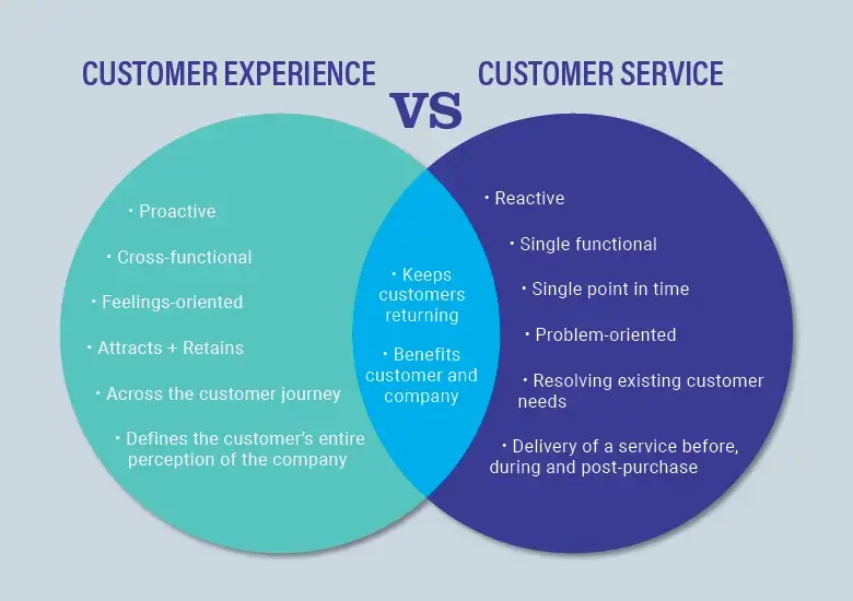 Customer Experience vs customer service