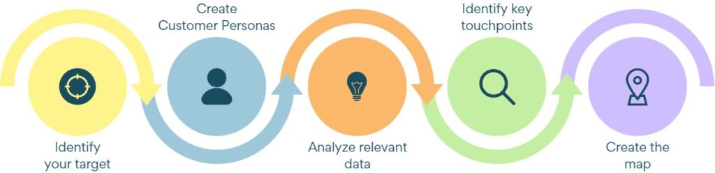 Map Your Current Customer Journey