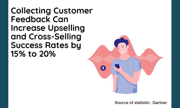 Collecting customer feedback can increase upselling and cross selling success rates by 15% to 20%