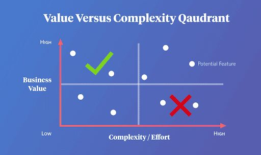 Value Complexity Quadrant