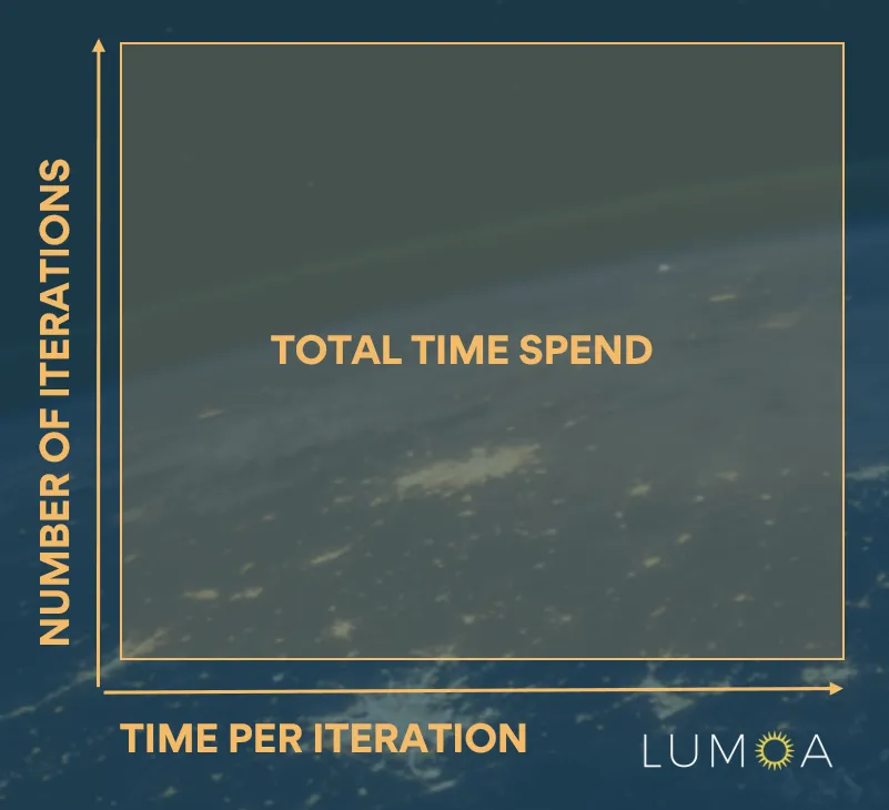 Iteration speed and Roman Census principle