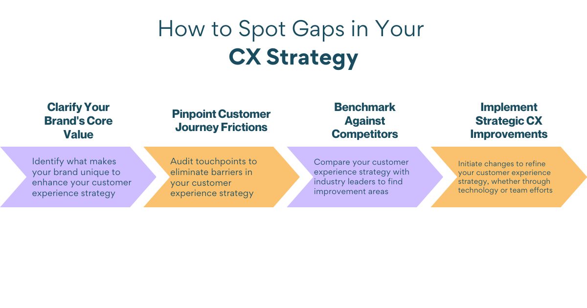 How to Spot Gaps in Your CX Strategy - Lumoa