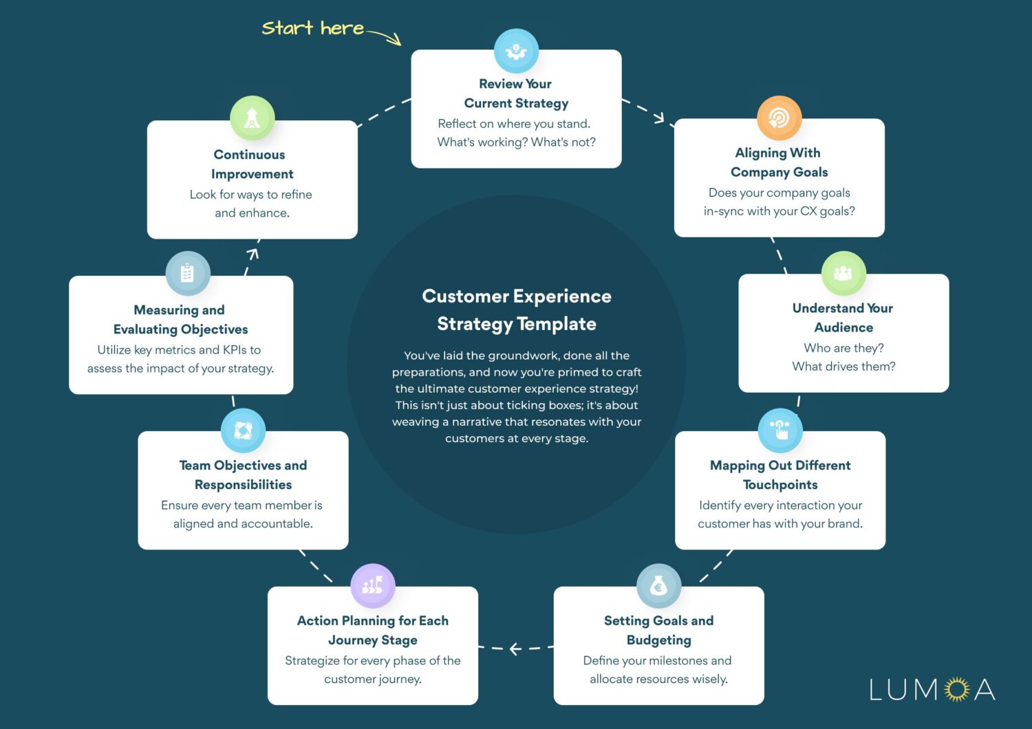 Customer Experience Strategy: Template