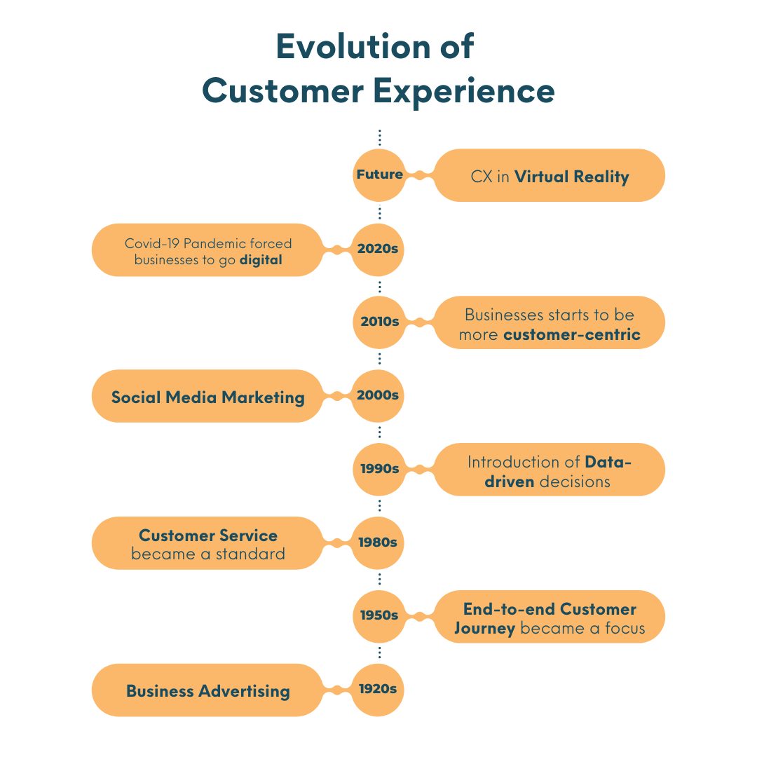 Evolution of Customer Experience