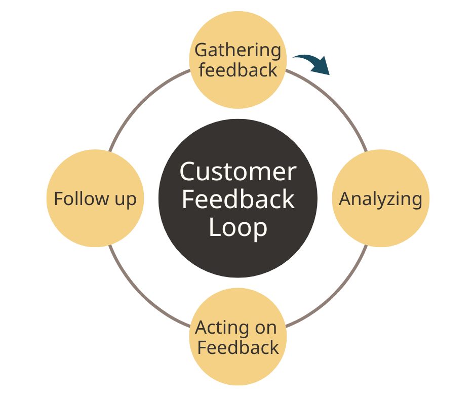 Customer Feedback loop